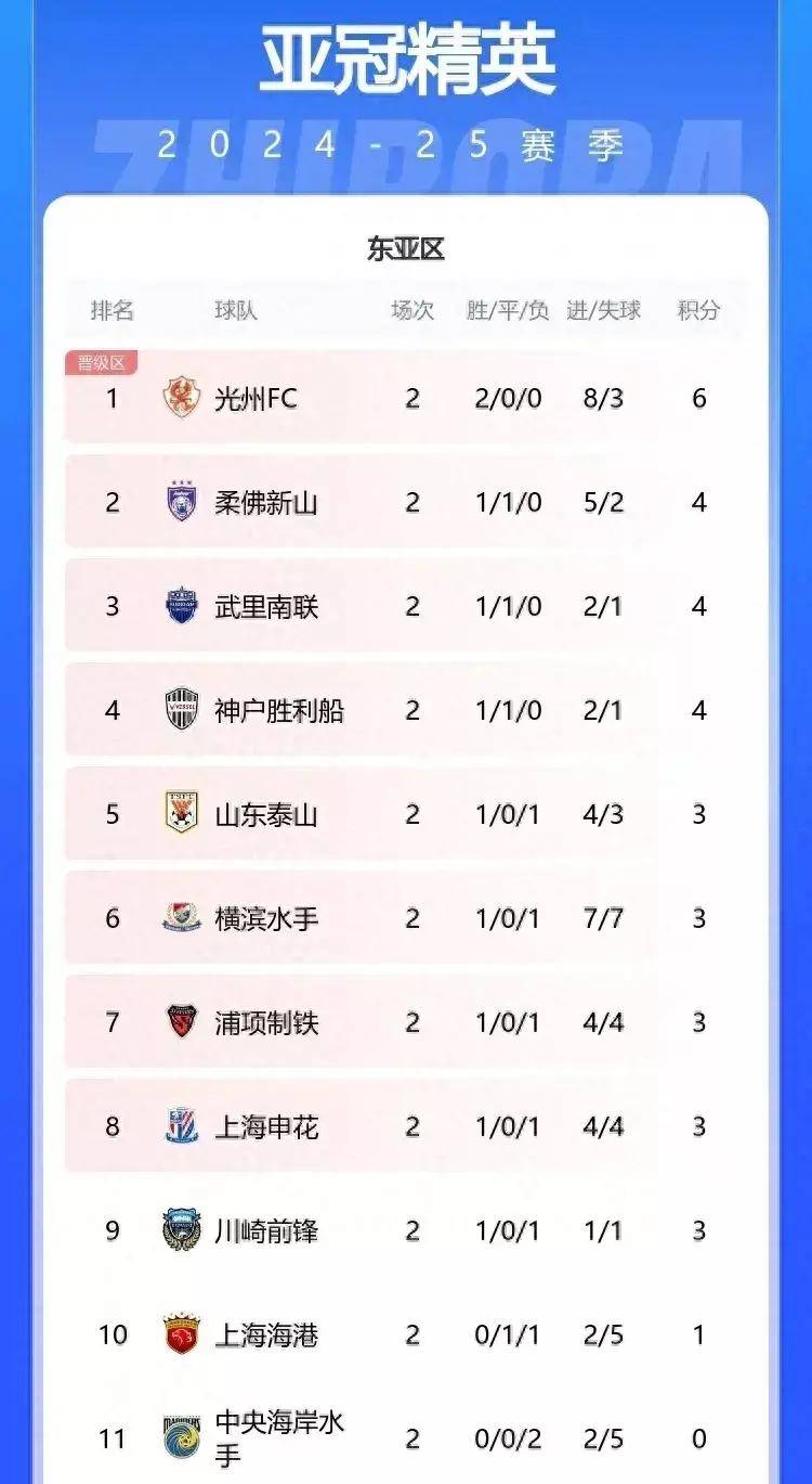 世俱杯-广东连胜领跑联赛积分榜