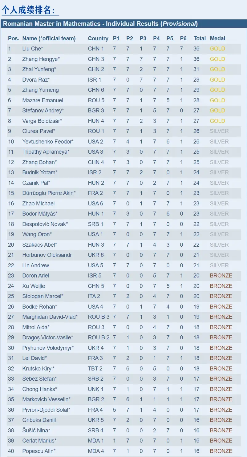 罗马尼亚队在比赛中锁定下一阶段资格