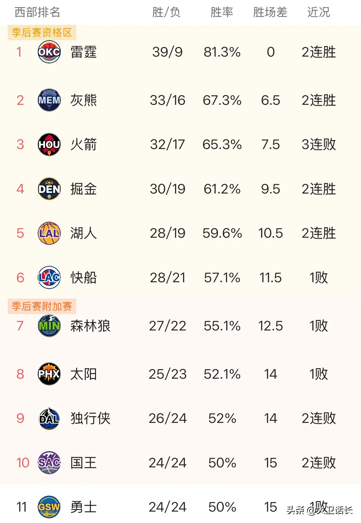 关于火箭二连胜！胜过灰熊取得三分的信息